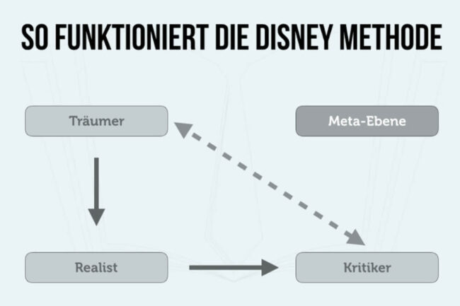 Disney Methode: Denkblockaden überwinden