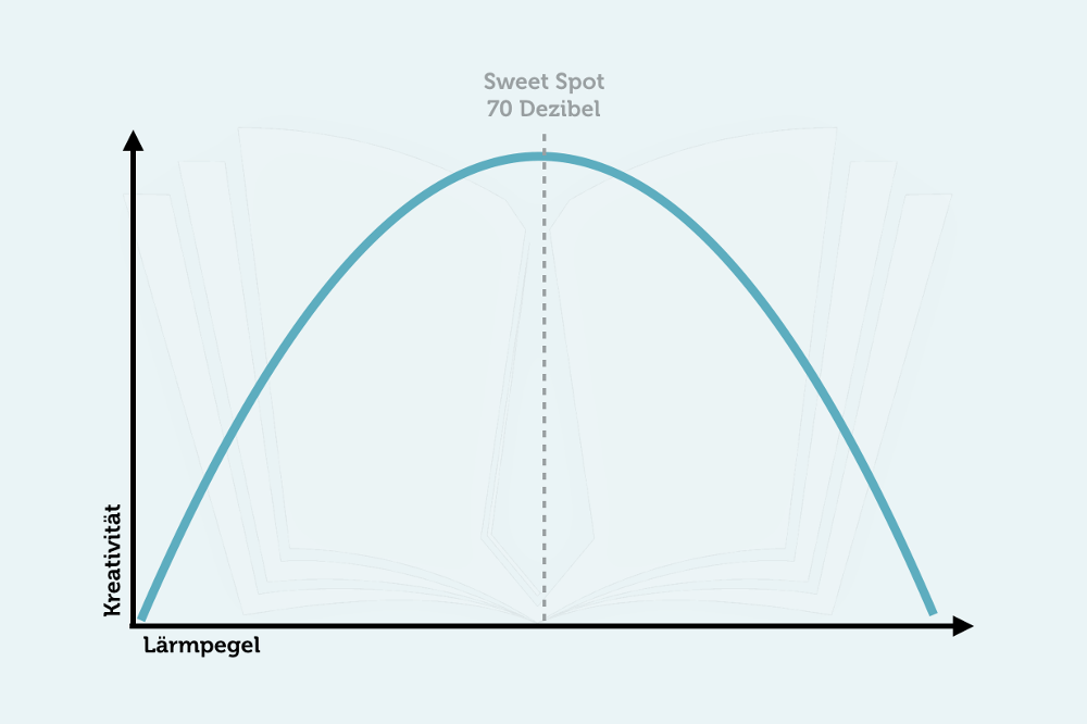 Geraeuschpegel Hintergrundlaerm Kreativitaet Grafik