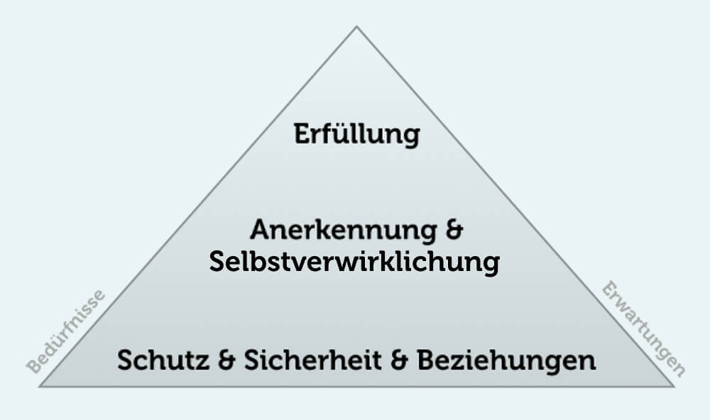 Erwartung Erfüllung Zufriedenheit Dreieck