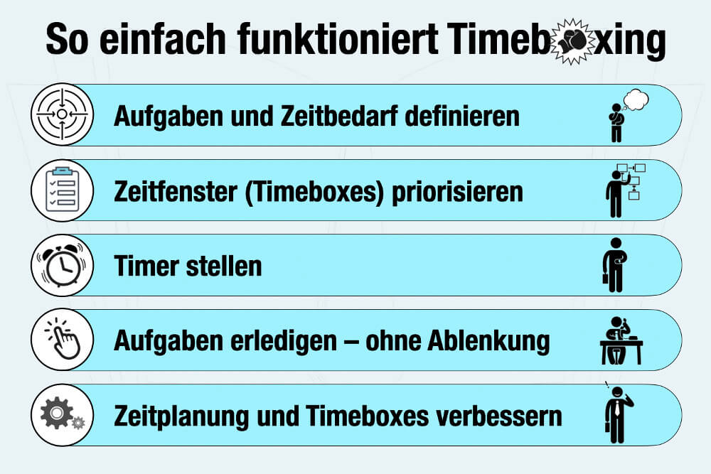 Zeitmanagement Methoden Timeboxing Definition Beispiel Funktion Methode Tipps