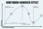 Honeymoon Hangover Effekt Jobwechsel Jobfrust Psychologie