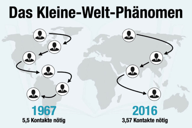 Kleine-Welt-Phänomen: Jeder kennt Jeden