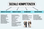 Soziale Kompetenz Liste Soft Skills Tipps