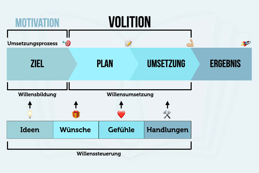 Volition Definition Bedeutung Motivation Psychologie