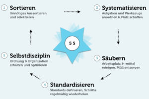 5s Methode Beispiel Definition Praesentation Nachteile