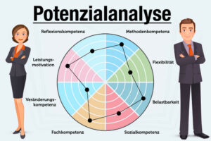 Potenzialanalyse Beispiel Test Online Kompetenzprofil