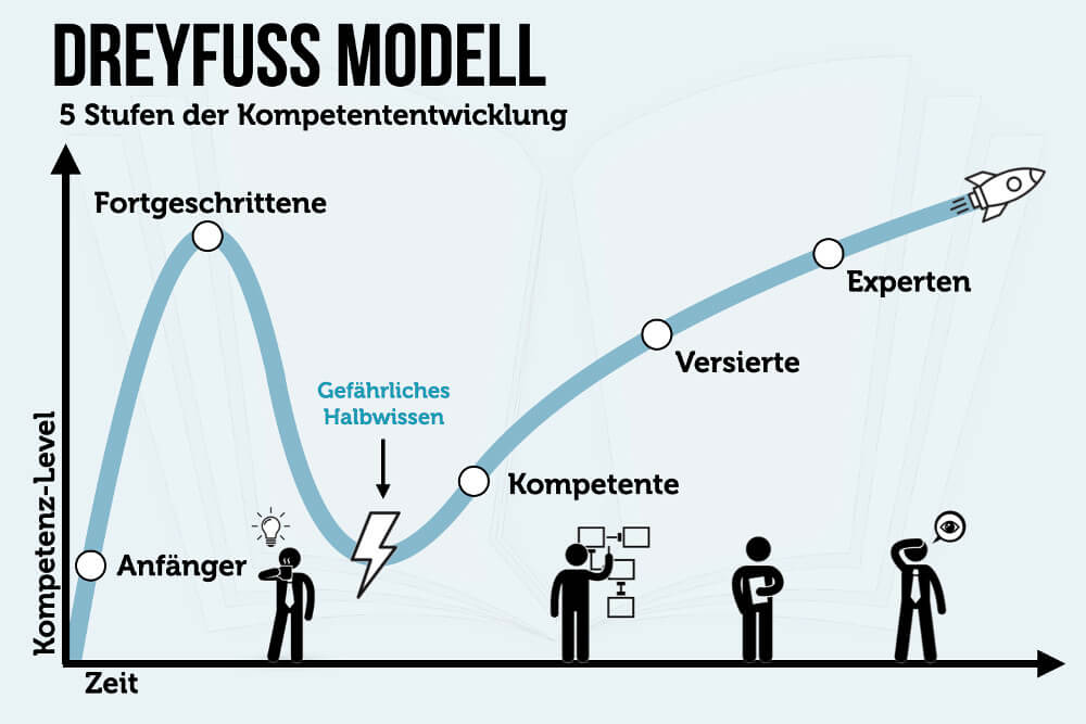 Dreyfuss Modell Kompetenzentwicklung Dunning Kruger Effekt, Dunning Kruger Effekt, dunning kruger, dunning kruger effect, dunning-kruger-effekt, kruger effekt, danny kruger effekt, dunning-kruger, dunning-kruger effekt, daniel kruger effekt, dunning kruger syndrom, kruger dunning, kruger dunning effekt, dunning-kruger-effekt symptome, danning kruger effekt, dunning-kruger-effekt einfach erklärt, kruger effect, dunning–kruger effect, dunning kruger graph, selbstüberschätzung syndrom, dunning kruger selbsttest, dunning-kruger selbsttest, kruger syndrom, dunning kruger effekt test, dunning kruger effekt corona, Phasen der Selbstüberschätzung, Kreislauf, Pfeile