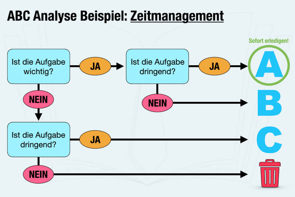 ABC Analyse Definition Beispiel Zeitmanagement Berechnung