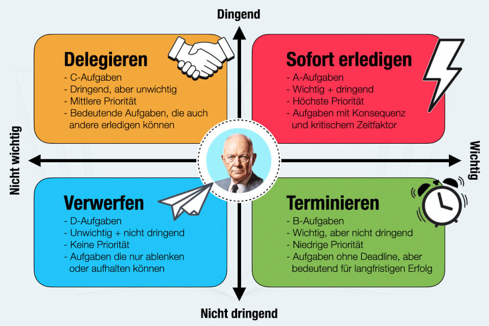 Eisenhower Prinzip Zeitmanagement Methode Eisenhower Matrix Beispiel Eisenhower Methode Im Alltag