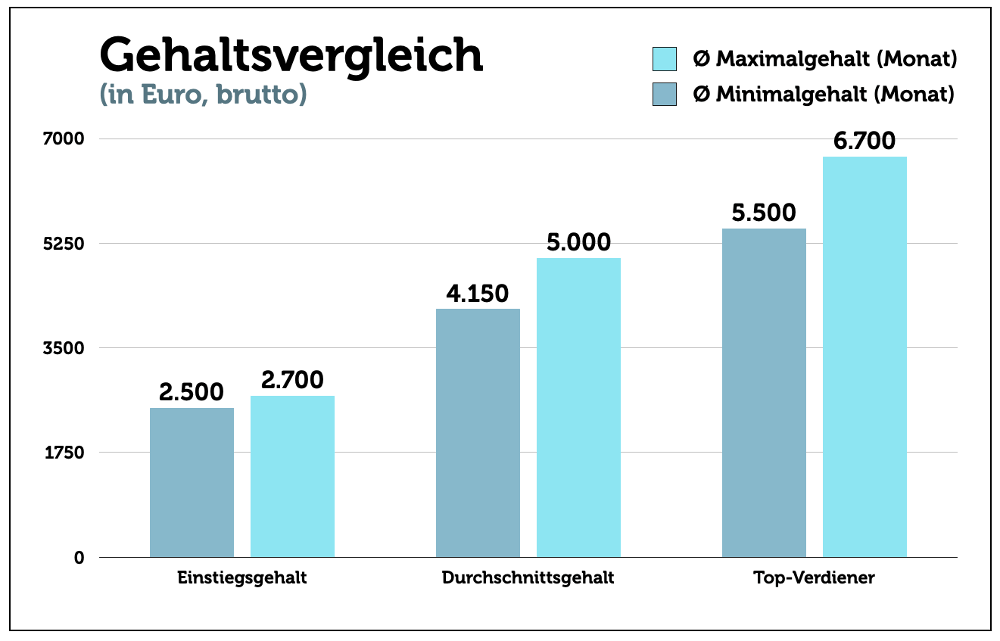 Architekt Gehalt Bezahlung Einstieg Karriere