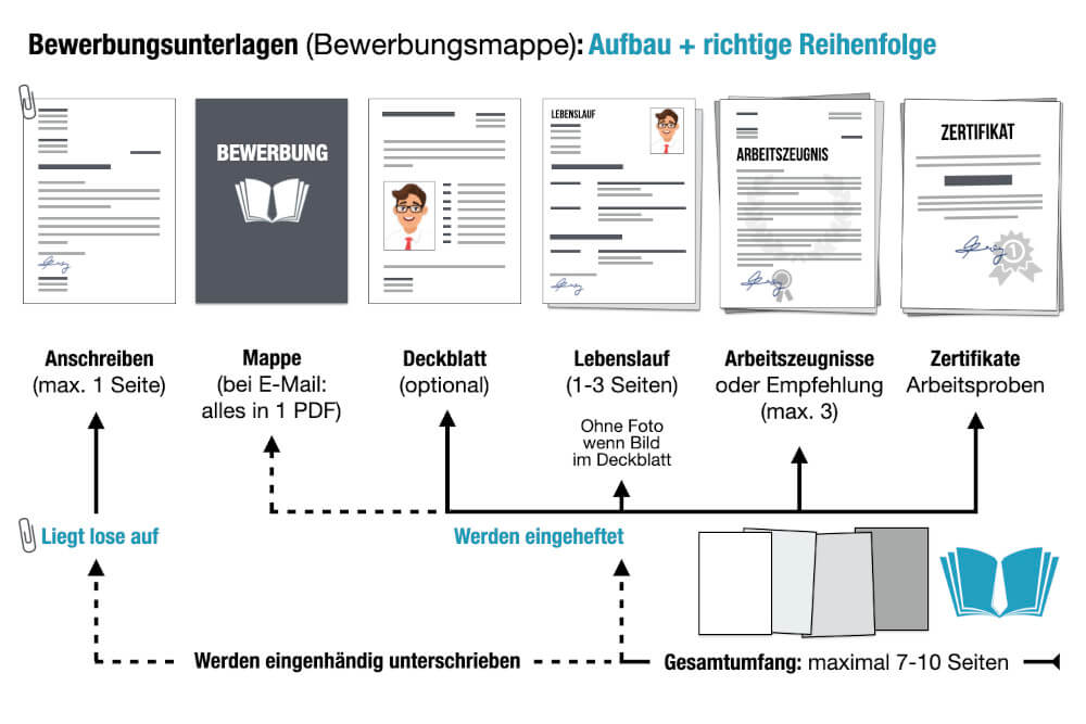 Bewerbungsunterlagen Bewerbungsmappe Aufbau Bewerbung Reihenfolge Muster