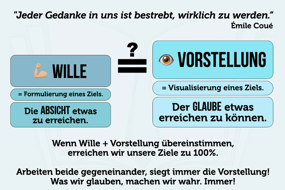 Ziele Wille Vorstellung Glaube Absicht Grafik