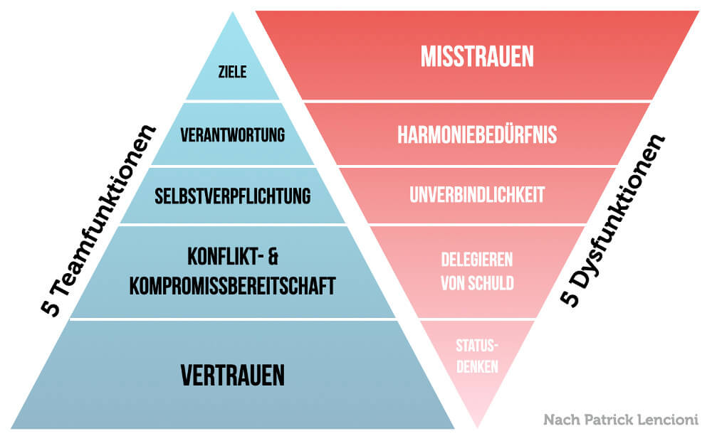 Lencioni Team Dysfunktion Funktionen