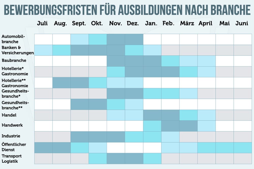 Bewerbungsfrist Ausbildung Branche Grafik