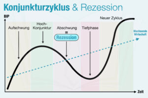 Rezession Konjunkturzyklus Entwicklung Bip Abschwung Aufschwung