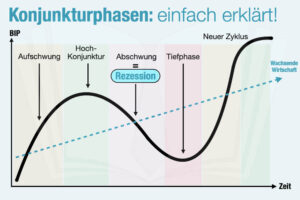 Konjunkturphasen Definition Merkmale Tabelle Beispiele Einfach Erklaert Indikatoren Aktuell Aufschwung Hochkonjunktur Abschwung Tief