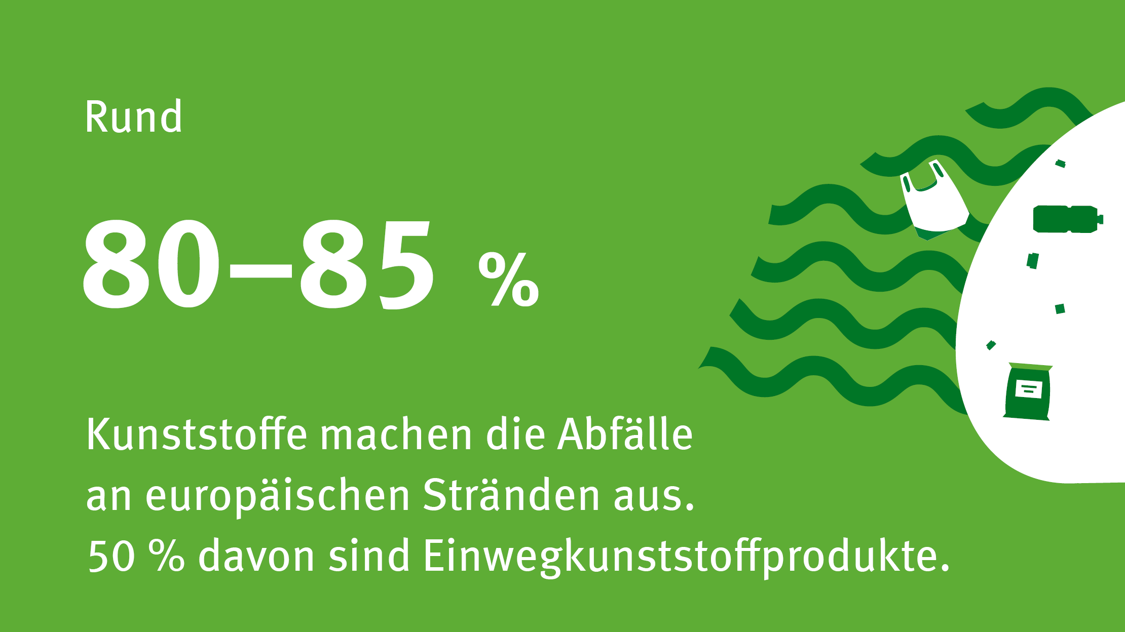 80-85 Prozent  Kunststoffe machen die Abfälle an europäischen Stränden aus; 50 Prozent davon sind Einwegkunststoffprodukte