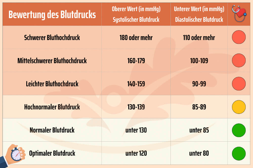 Blutdruck Messen Tabelle Blutdruck Messen Blutdruck Blutdruckwerte ...