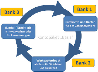 Kontopaket [weitere Infos hier klicken]