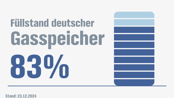 Gasspeicherfüllstände in und Pipeline-Flüsse nach Deutschland © NDR 