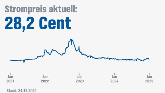 Strompreis aktuell © NDR 