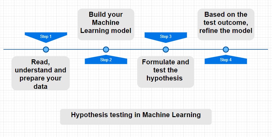 how to perform Hypothesis Testing