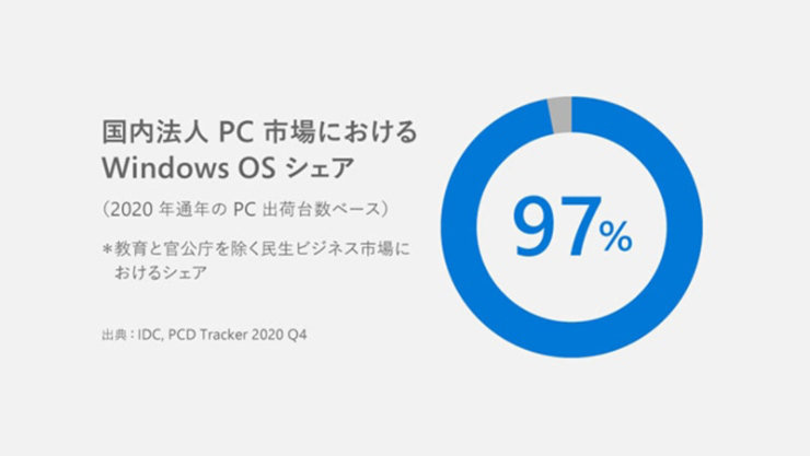 図：国内法人 PC 市場における Windows OS シェア