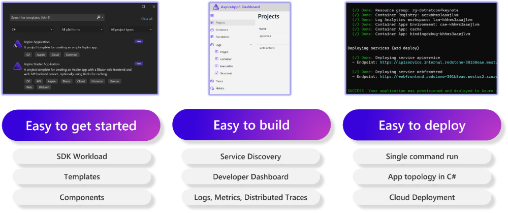 Aspire overview showing get started, building, and deploying