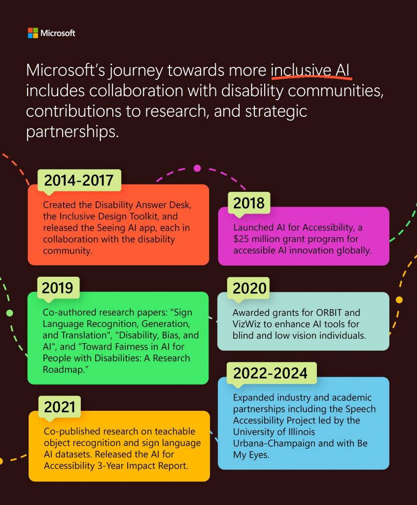 Graphic detailing Microsoft's journey towards more inclusive AI, which include collaboration with disability communities, contributions to research, and strategic partnerships. Between 2014 and 2017, Microsoft created the Disability Answer Desk, the Inclusive Design Toolkit, and released the Seeing AI app, each in collaboration with the disability community. In 2018, they launched AI for Accessibility, a $25 million grant program for accessible AI innovation globally. In 2019, they co-authored research papers: "Sign Language Recognition, Generation, and Translation", "Disability, Bias, and AI", and "Toward Fairness in AI for People with Disabilities: A Research Roadmap". In 2020, Microsoft was awarded grants for ORBIT and VizWiz to enhance AI tools for blind and low vision individuals. In 2021, they co-published research on teachable object recognition and sign language AI datasets. They also released the AI for Accessibility 3-Year Impact Report. Lastly, between 2022 and 2024, Microsoft expanded industry and academic partnerships including the Speech Accessibility Project led by the University of Illinois Urbana-Champaign and with Be My Eyes.