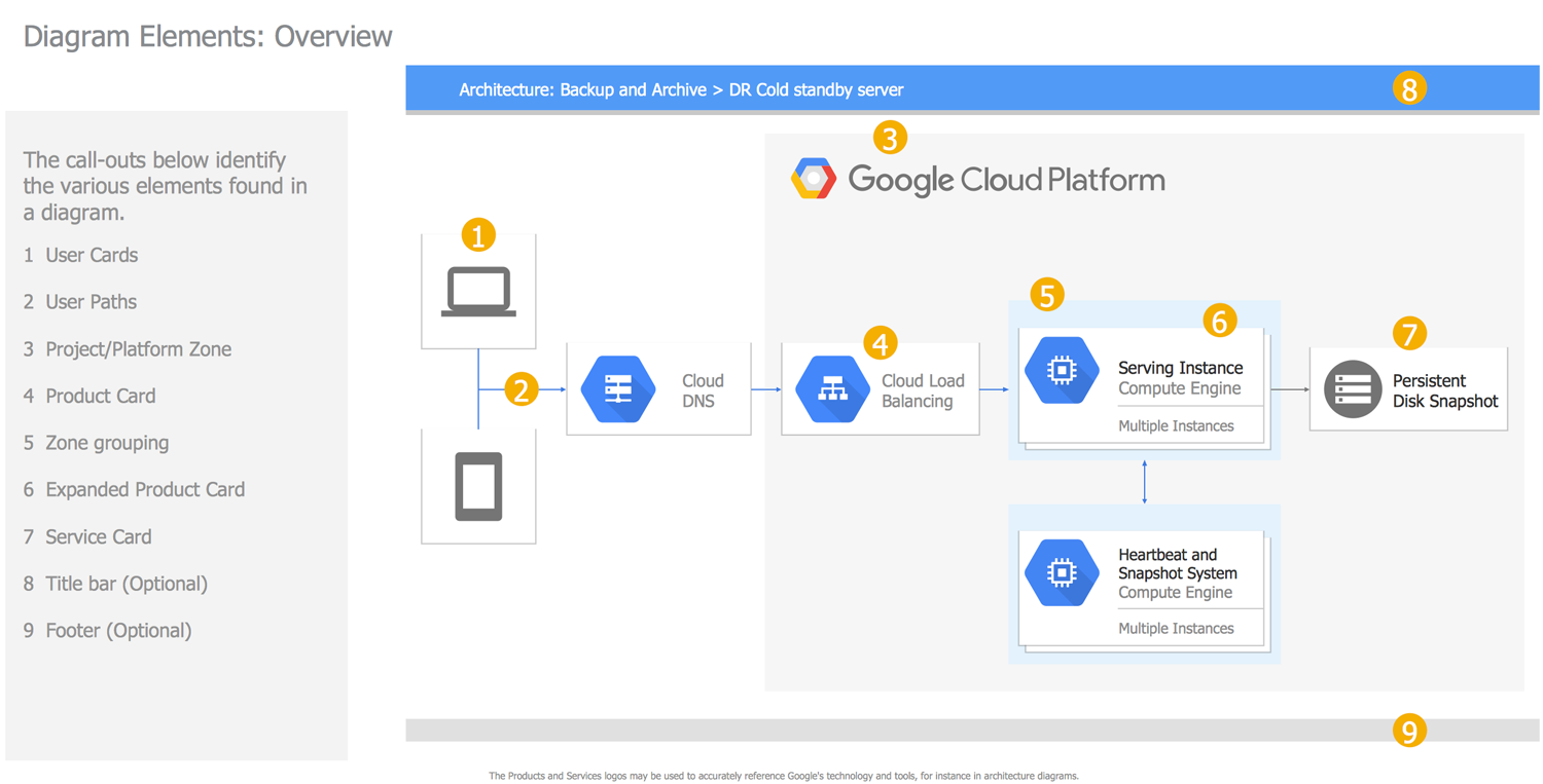 [DIAGRAM] Google Cloud Platform Diagram - MYDIAGRAM.ONLINE