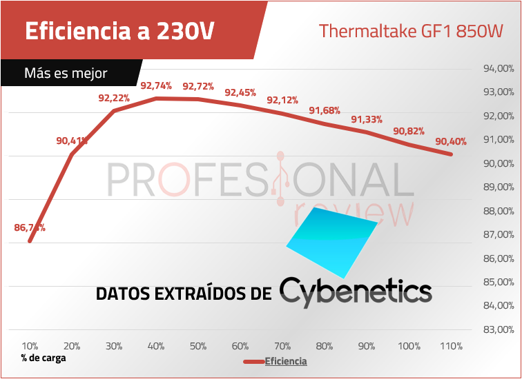 Eficiencia fuentes de alimentación