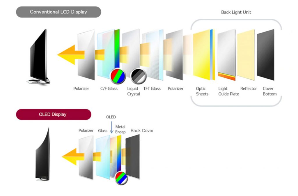 estructura OLED