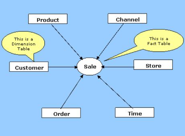 dimensional data model