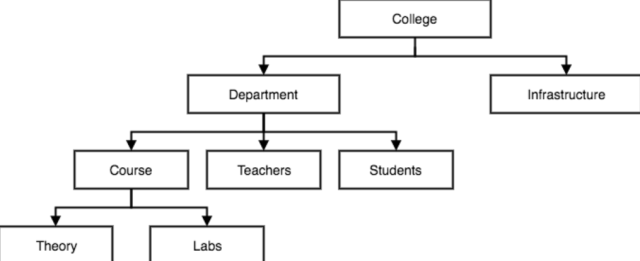 hierarchical data model