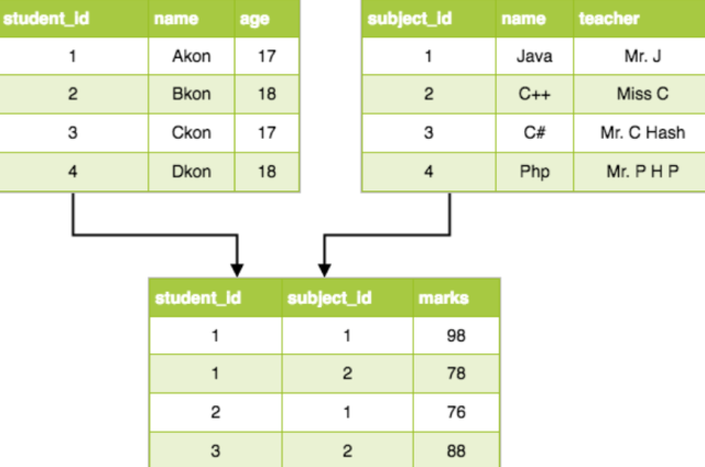 relational data model