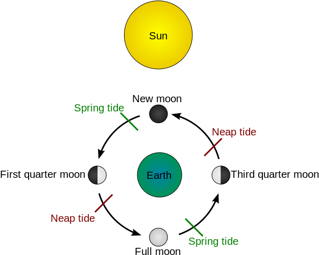 Lunar Phasesand Tides Cycle PNG image