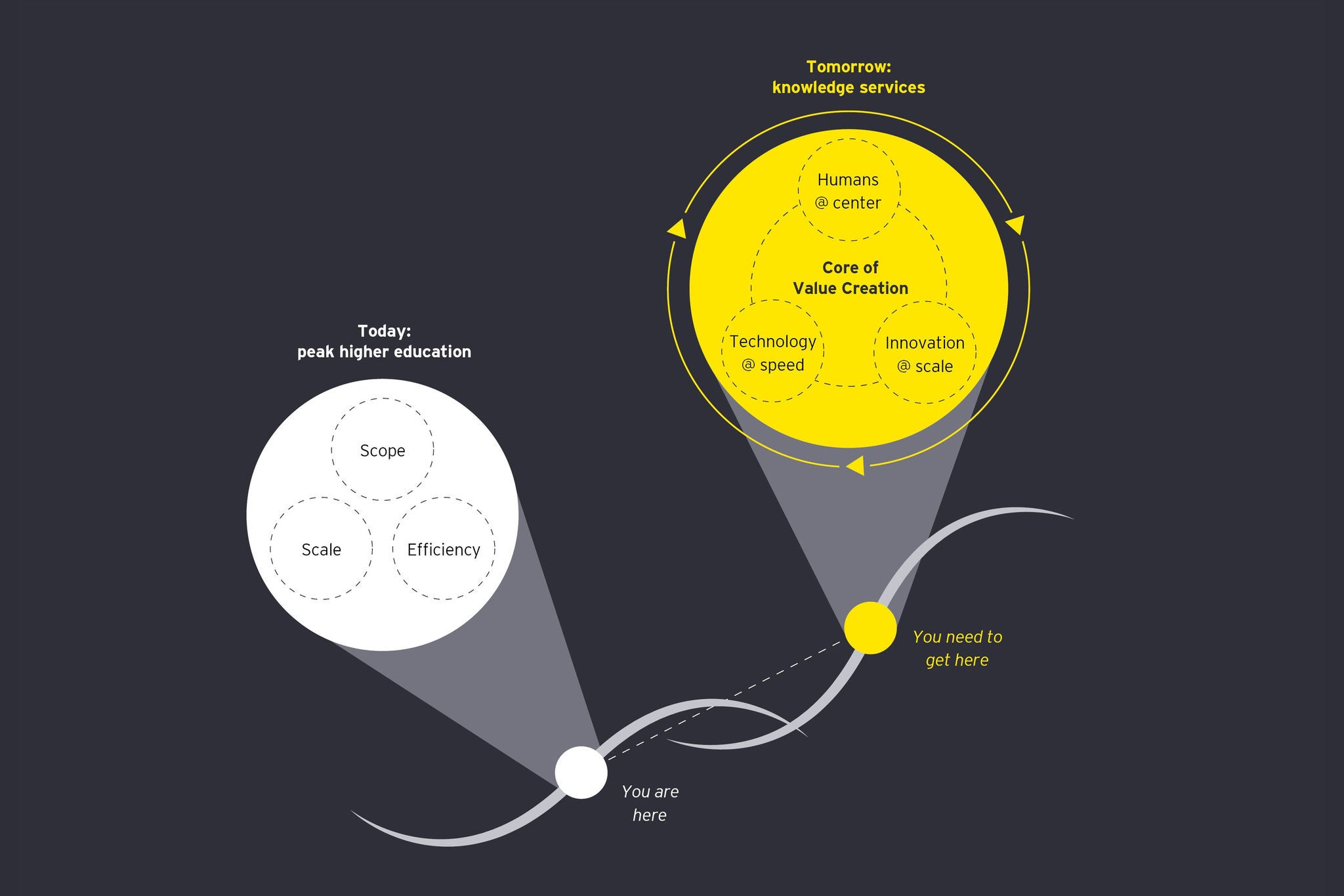 s curve higher education to knowledge services diagram