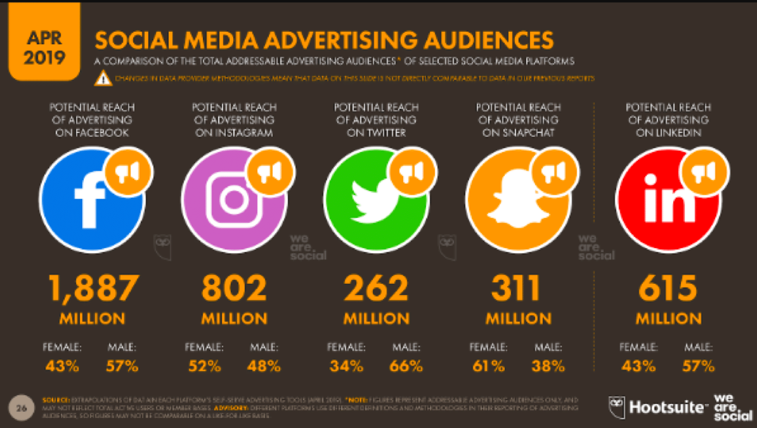 Uma comparação de audiências publicitárias nas mídias sociais