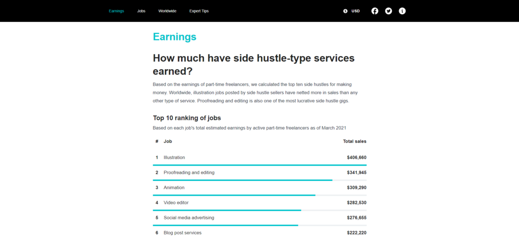 Canva Side Hustle Jobs Rankings