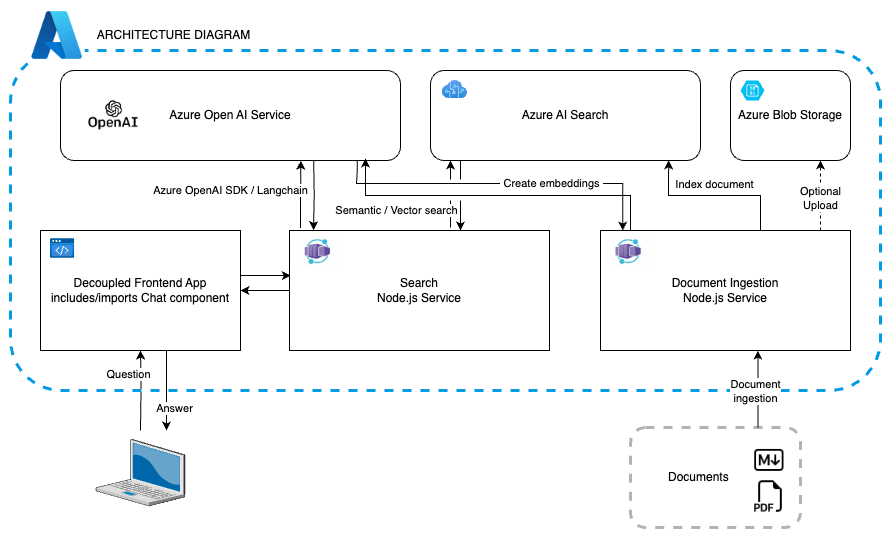 App Architecture