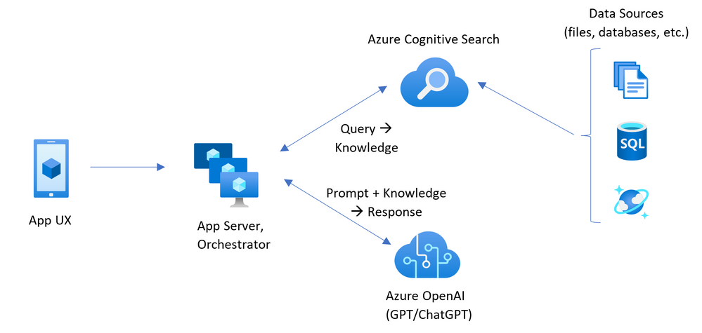 Retrieval Augmented Generation Architecture