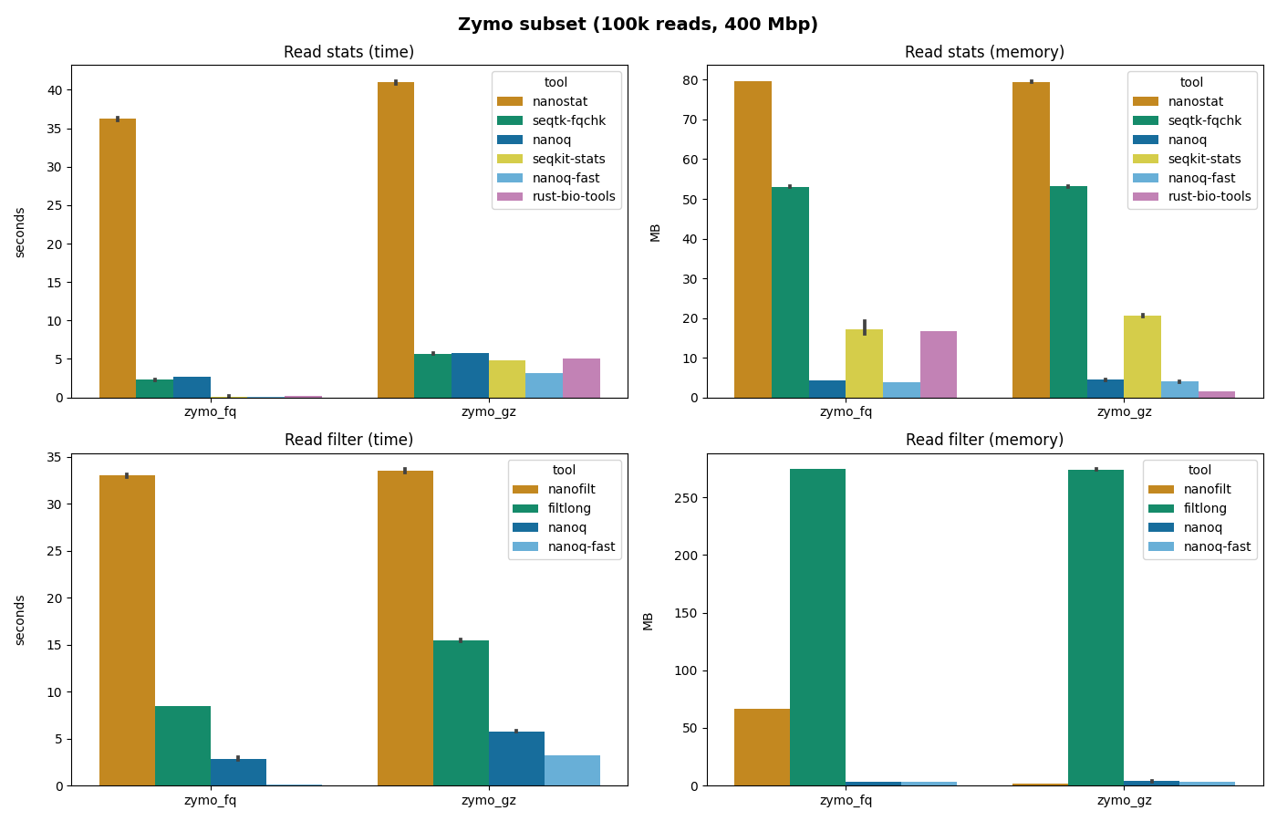 Nanoq benchmarks on 100,000 reads of the Zymo mock community (10 replicates)