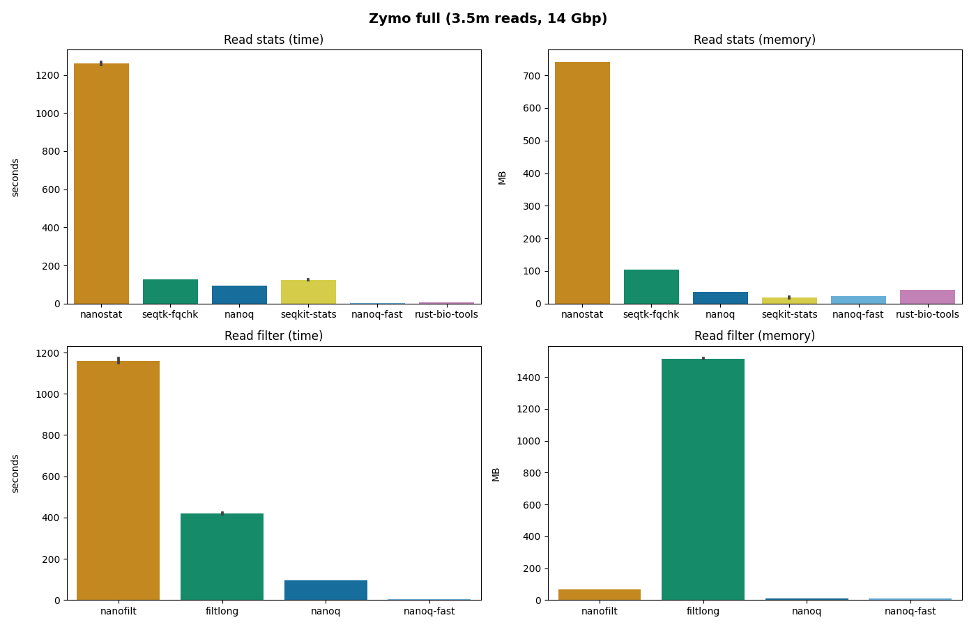 Nanoq benchmarks on 3.5 million reads of the Zymo mock community (10 replicates)