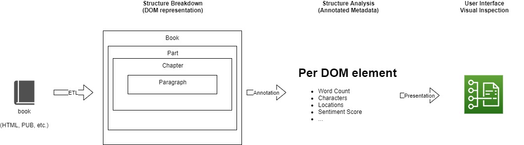 Components of Story Inspector