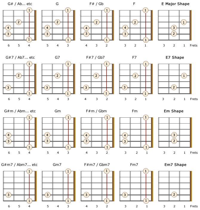 Major Barre Chords Chart