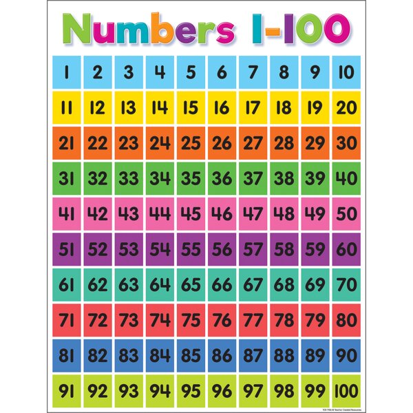 TCR7106 Colorful Numbers 1–100 Chart Image