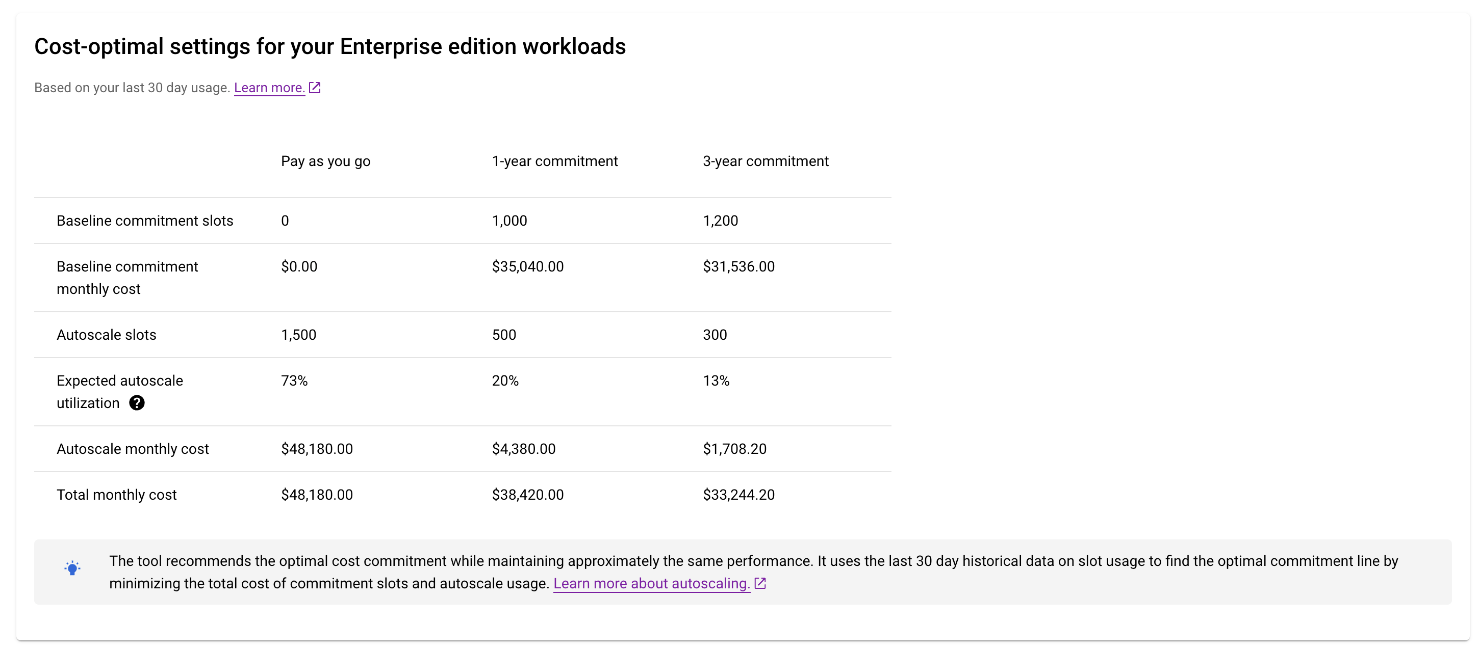 Slot recommendations in the
Google Cloud console.