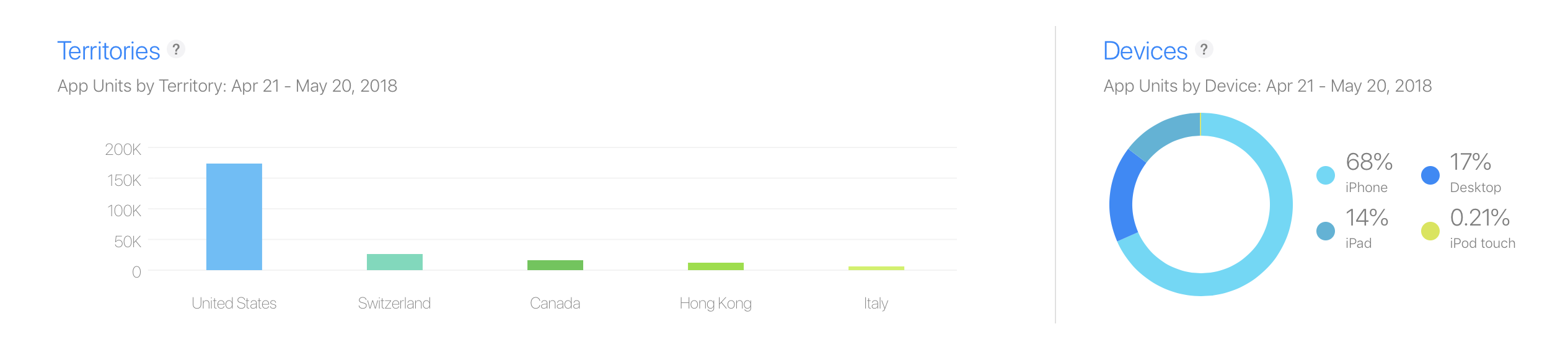 The “Territories” section lists data for each region or country and the “Devices” section lists data for different device type.