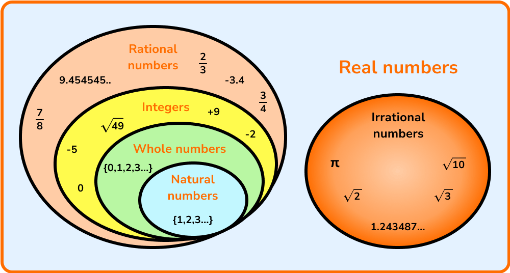 Types Of Numbers - GCSE Maths - Steps, Examples & Worksheet