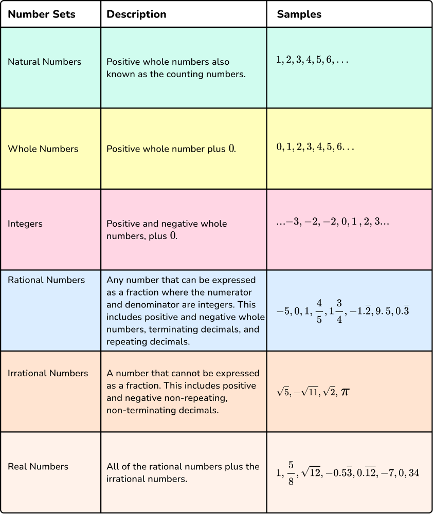 Types Of Numbers - Elementary Math - Steps, Examples & Questions